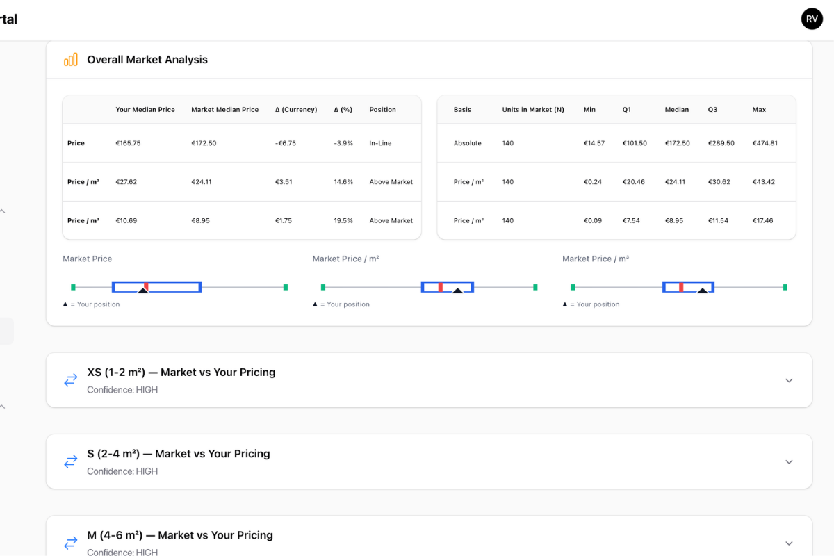 Screenshot of the competitor insights dashboard per size range
